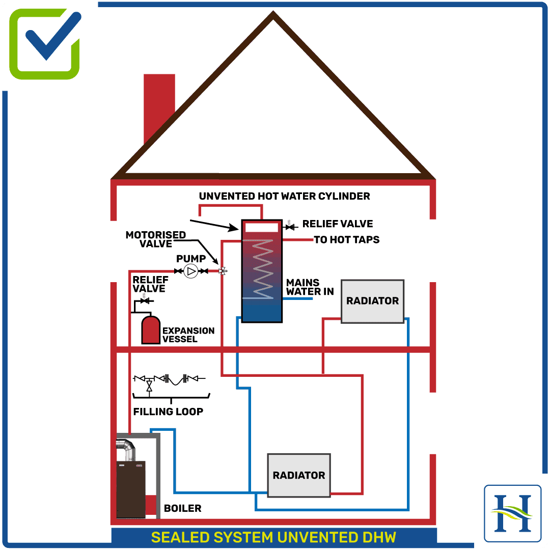 Heating Systems Explained Hounsfield Boilers