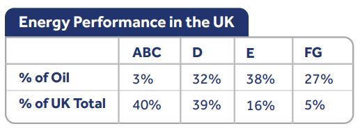 Oil energy performance UK