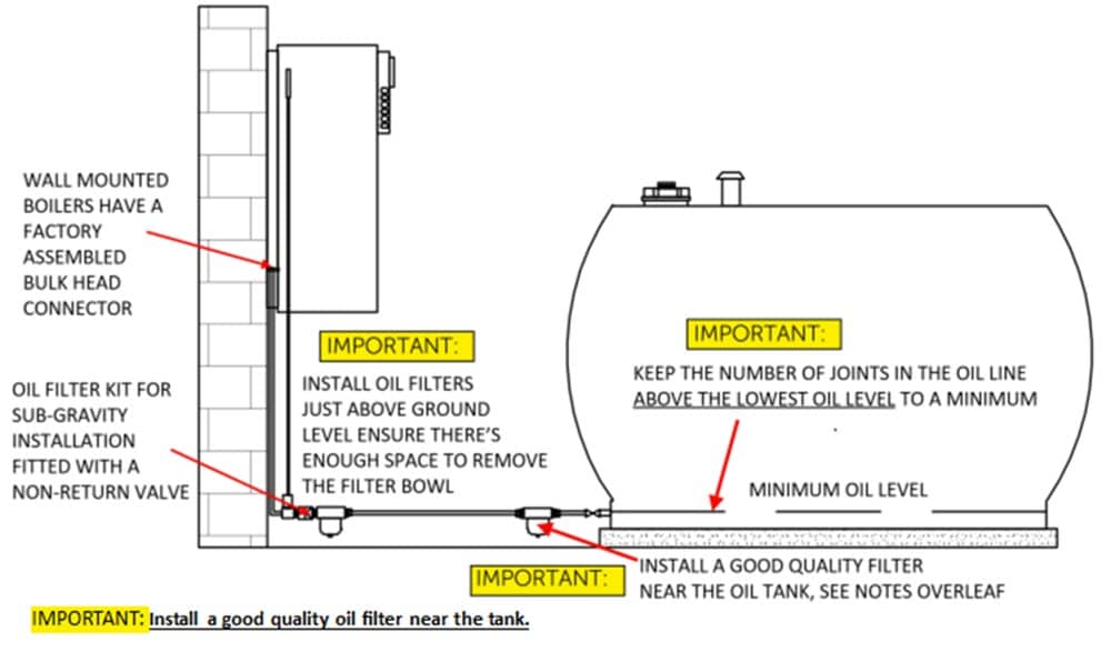 boiler installation height and connections to oil tank 2